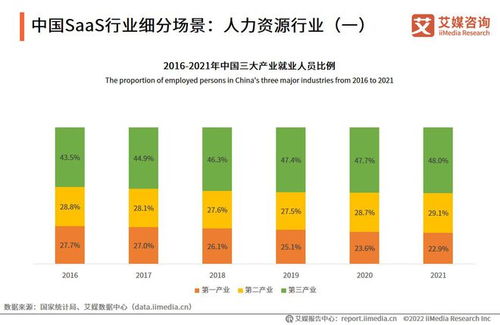 2022年中国saas行业 saas产品定制化发展,成saas行业新增长点