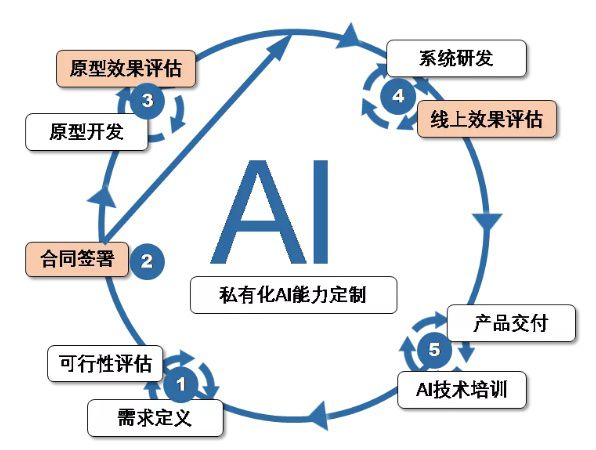 6000字详解:如何定制企业级AI应用项目 | 附企业手把手指导教程