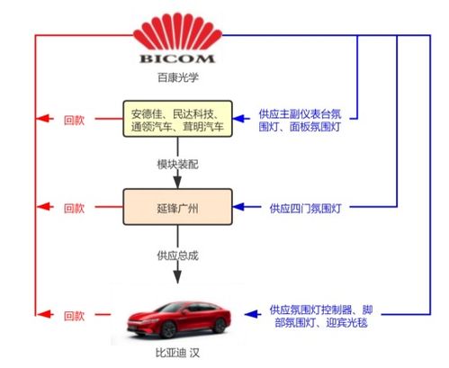 百康光学受益汽车照明产品定制模式,ipo加码透镜研发